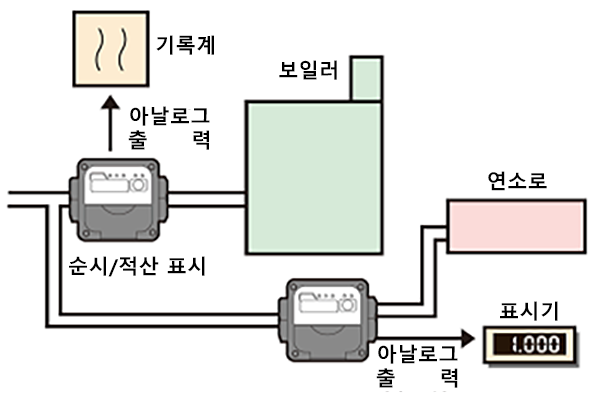 아즈빌 질량유량계 CMG 연소 가스 유량 관리