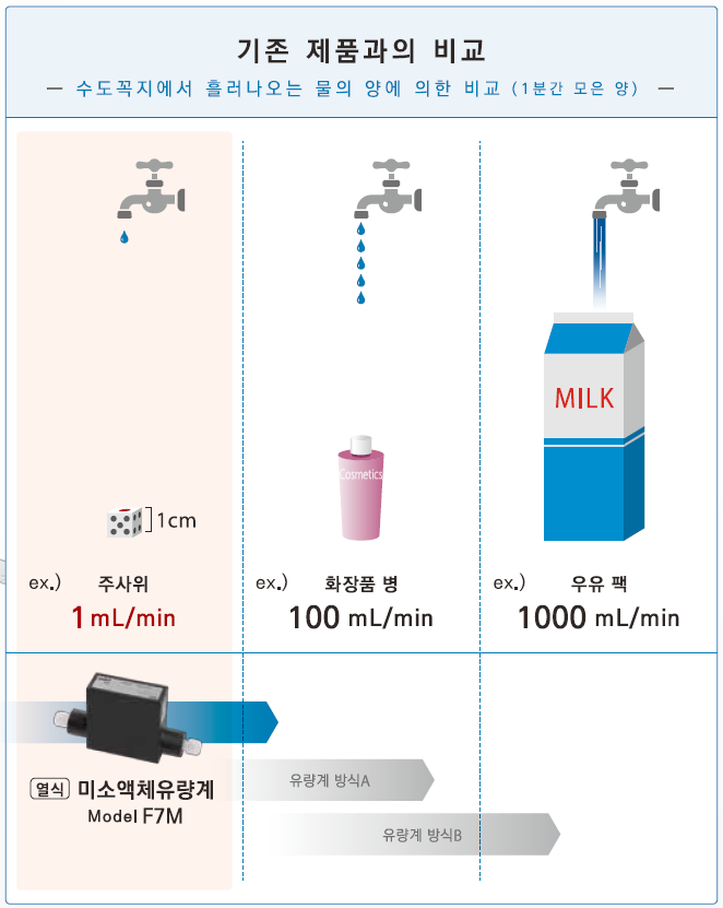 아즈빌 미소액체유량계 기존 제품과의 비교